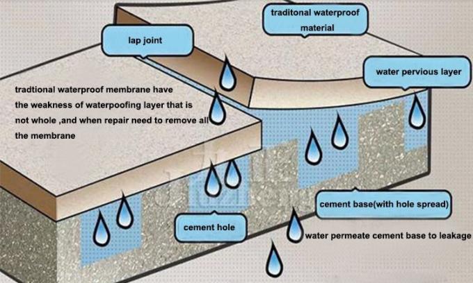Customers' Required Roofing Liquid Waterproof Materials JS Compound Waterproofing Coating Paint for Cement Flat 3